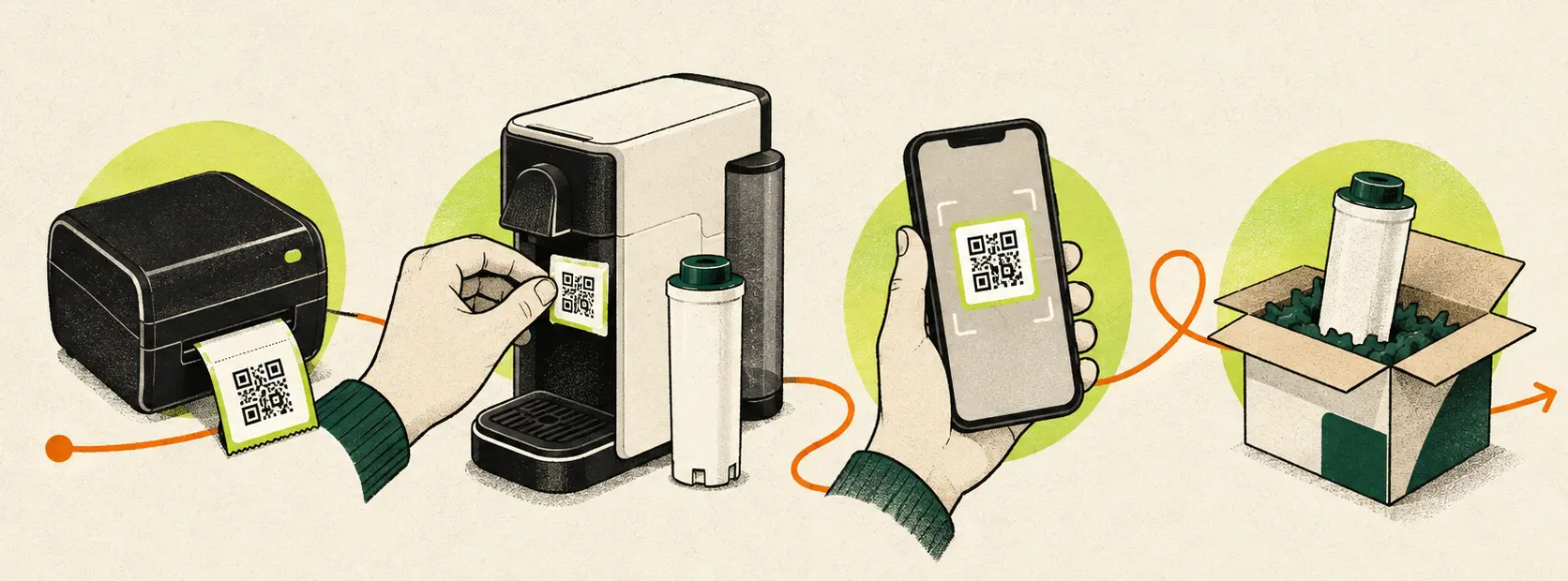 A CycleTag label is printed, attached to a coffee machine, scanned with a phone and used to reorder a replacement filter